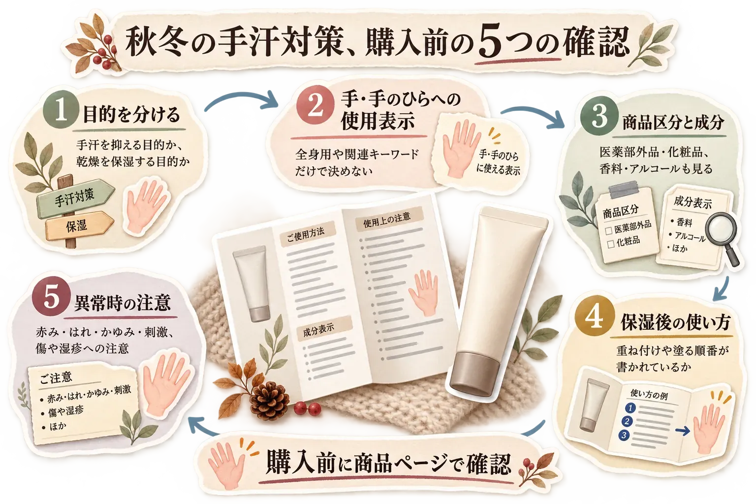 秋冬の手汗対策で購入前に確認する5項目の図。手汗を抑えるか乾燥を保湿するか目的を分け、手・手のひらへの使用表示、医薬部外品・化粧品などの商品区分と香料・アルコールなどの成分、保湿後の使い方、赤み・はれ・かゆみ・刺激や傷・湿疹への注意を確認すると示している