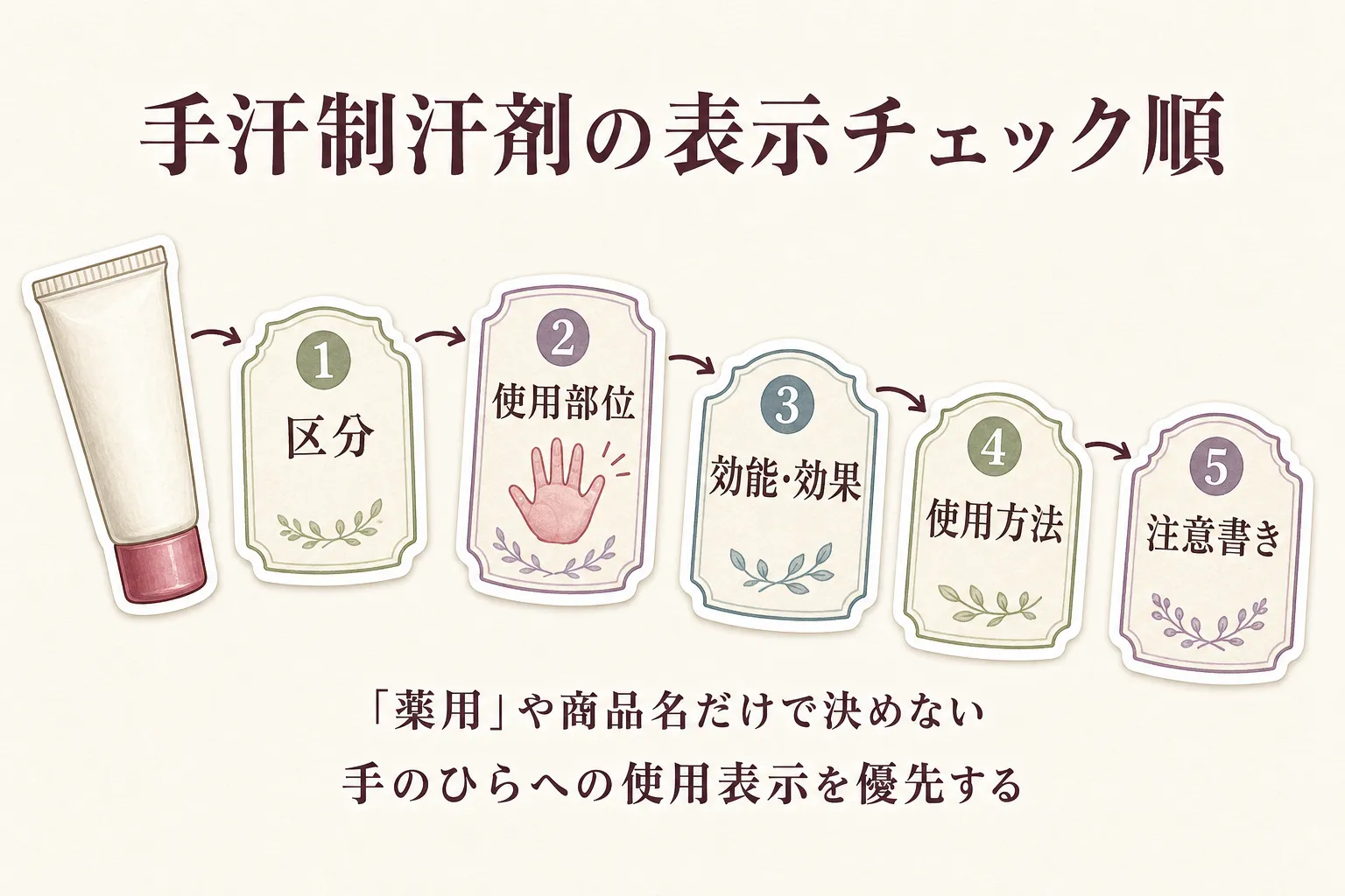 手汗制汗剤の商品表示を確認する順番を示す図。チューブから矢印で、区分、手のひらを含む使用部位、効能・効果、使用方法、注意書きの5項目へ進み、「薬用」や商品名だけで決めず手のひらへの使用表示を優先すると説明している