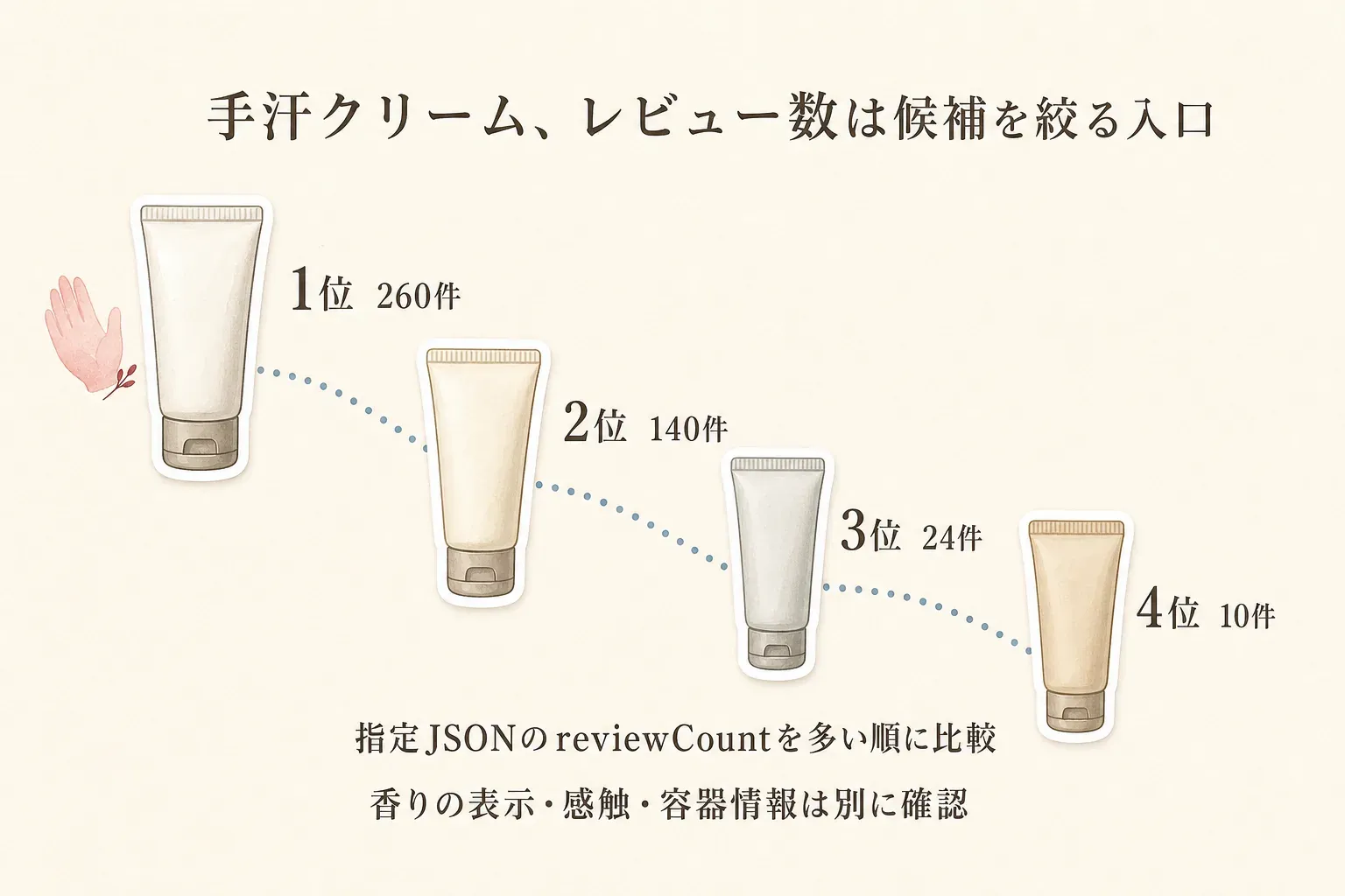 手汗クリーム4商品の指定JSONにあるreviewCountを多い順に示す図。1位260件、2位140件、3位24件、4位10件の順に並べ、レビュー数は候補を絞る入口で、香りの表示・塗った後の感触・容器情報は別に確認すると説明している