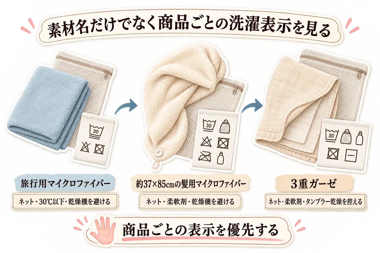 旅行用マイクロファイバー、約37×85cmの髪用マイクロファイバー、3重ガーゼの洗濯表示上の注意を比較する図。旅行用マイクロファイバーはネット・30℃以下・乾燥機を避ける、髪用はネット・柔軟剤・乾燥機を避ける、3重ガーゼはネット・柔軟剤・タンブラー乾燥を控えると示し、商品ごとの表示を優先するよう案内している。